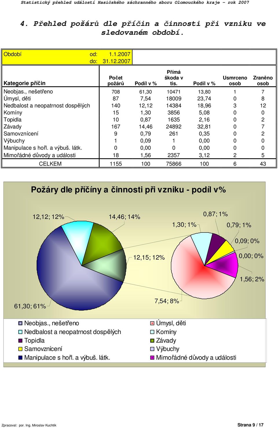, nešetřeno 78 61,3 1471 13,8 1 7 Úmysl, děti 87 7,54 189 23,74 8 Nedbalost a neopatrnost dospělých 14 12,12 14384 18,96 3 12 Komíny 15 1,3 3856 5,8 Topidla 1,87 1635 2,16 2 Závady 167 14,46 24892