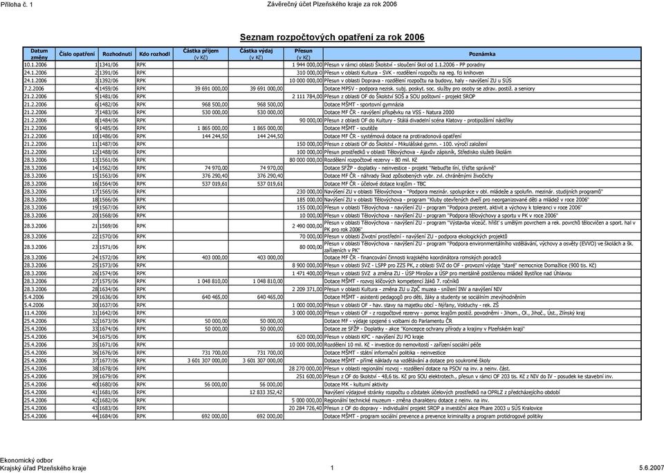 Poznámka 10.1.2006 1 1341/06 RPK 1 944 000,00 Přesun v rámci oblasti Školství sloučení škol od 1.1.2006 PP poradny 24.1.2006 2 1391/06 RPK 310 000,00 Přesun v oblasti Kultura SVK rozdělení rozpočtu na reg.