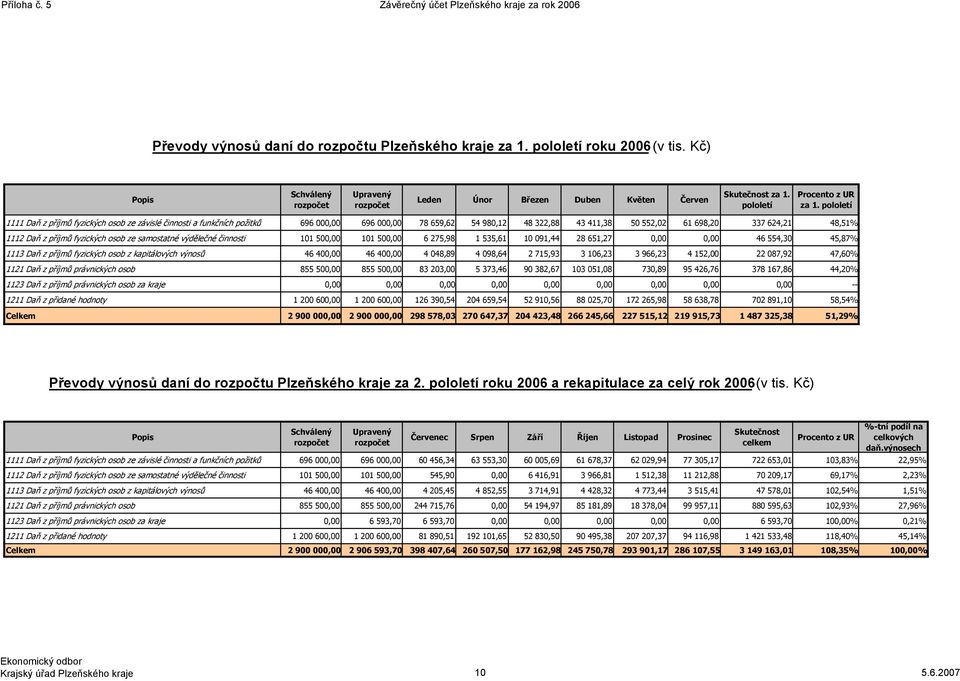 pololetí 1111 Daň z příjmů fyzických osob ze závislé činnosti a funkčních požitků 696 000,00 696 000,00 78 659,62 54 980,12 48 322,88 43 411,38 50 552,02 61 698,20 337 624,21 48,51% 1112 Daň z příjmů