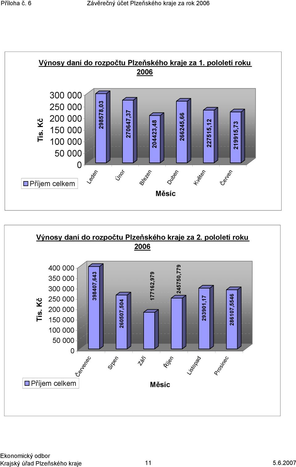 z UR za 1.... Duben Duben 266245,66 Měsíc Měsíc Květen Květen 227515,12 Červen Červen 219915,73 Výnosy daní do rozpočtu Plzeňského kraje za 2. pololetí roku 2005 2006 Tis. Kč 400 000 350 000 300 Tis.