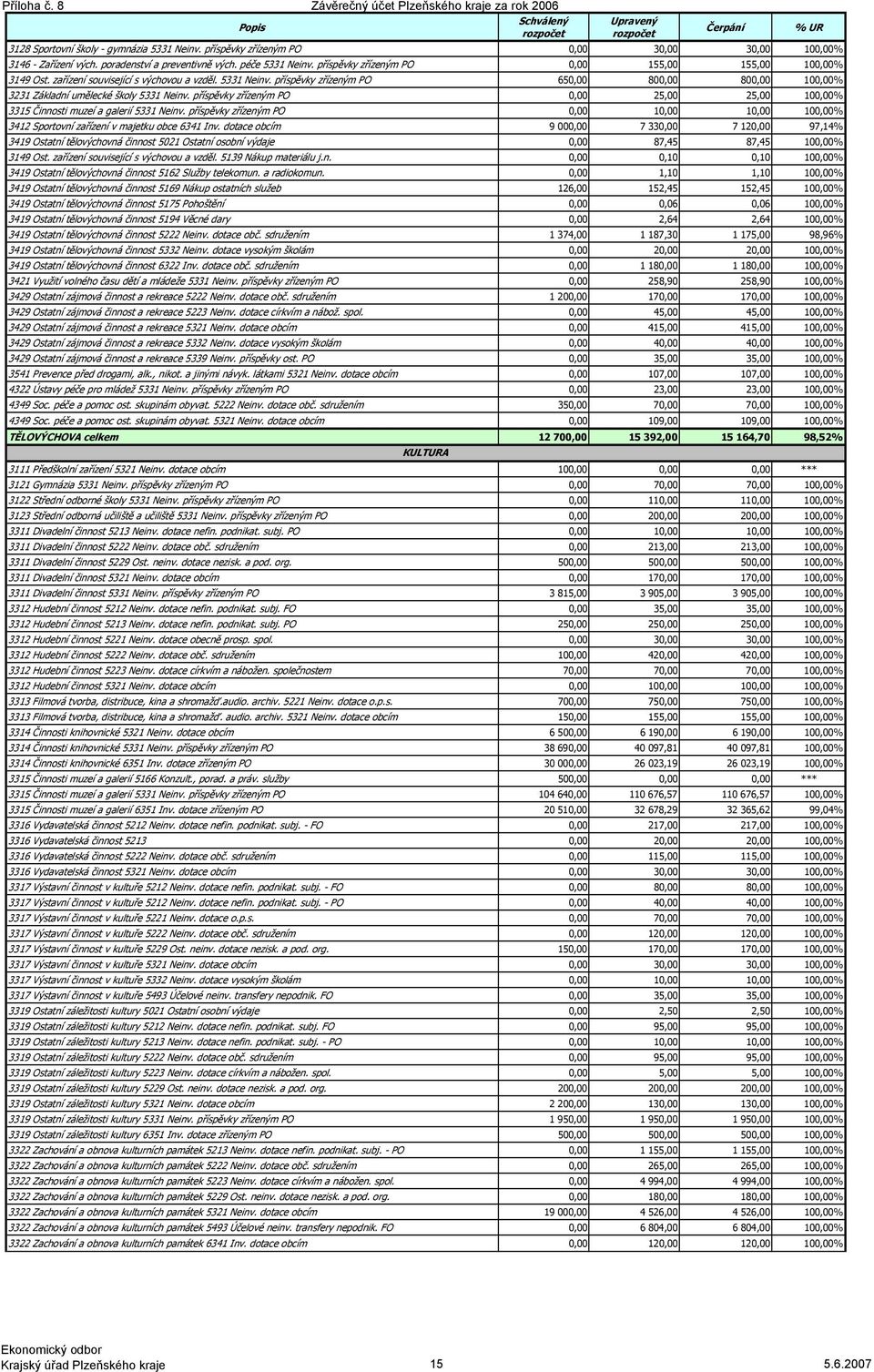 zařízení související s výchovou a vzděl. 5331 Neinv. příspěvky zřízeným PO 650,00 800,00 800,00 100,00% 3231 Základní umělecké školy 5331 Neinv.