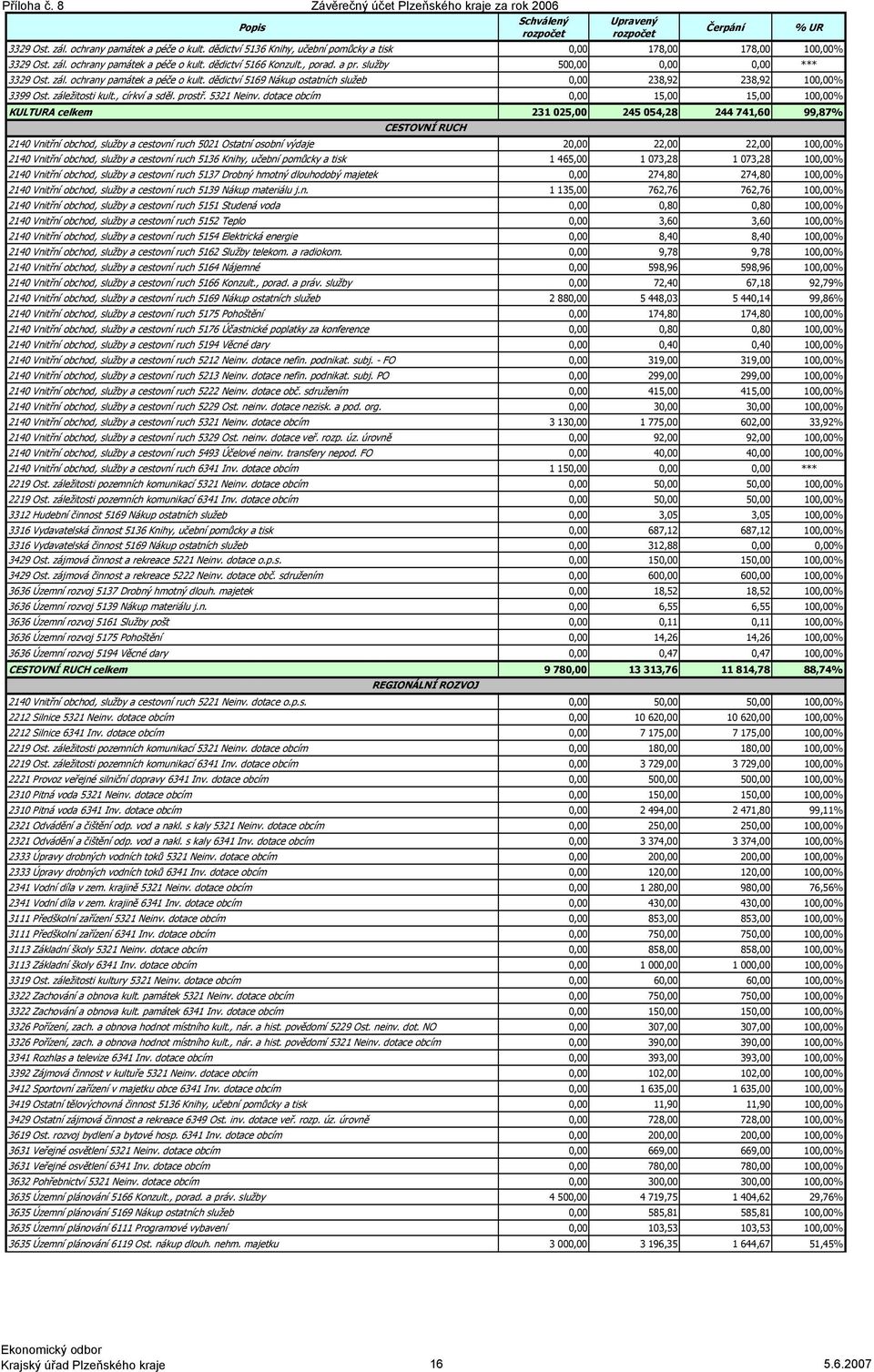 záležitosti kult., církví a sděl. prostř. 5321 Neinv.