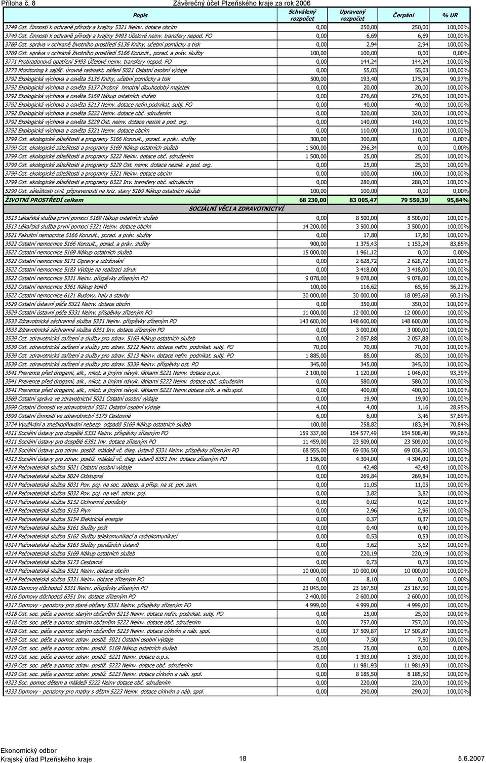 správa v ochraně životního prostředí 5136 Knihy, učební pomůcky a tisk 0,00 2,94 2,94 100,00% 3769 Ost. správa v ochraně životního prostředí 5166 Konzult., porad. a práv.