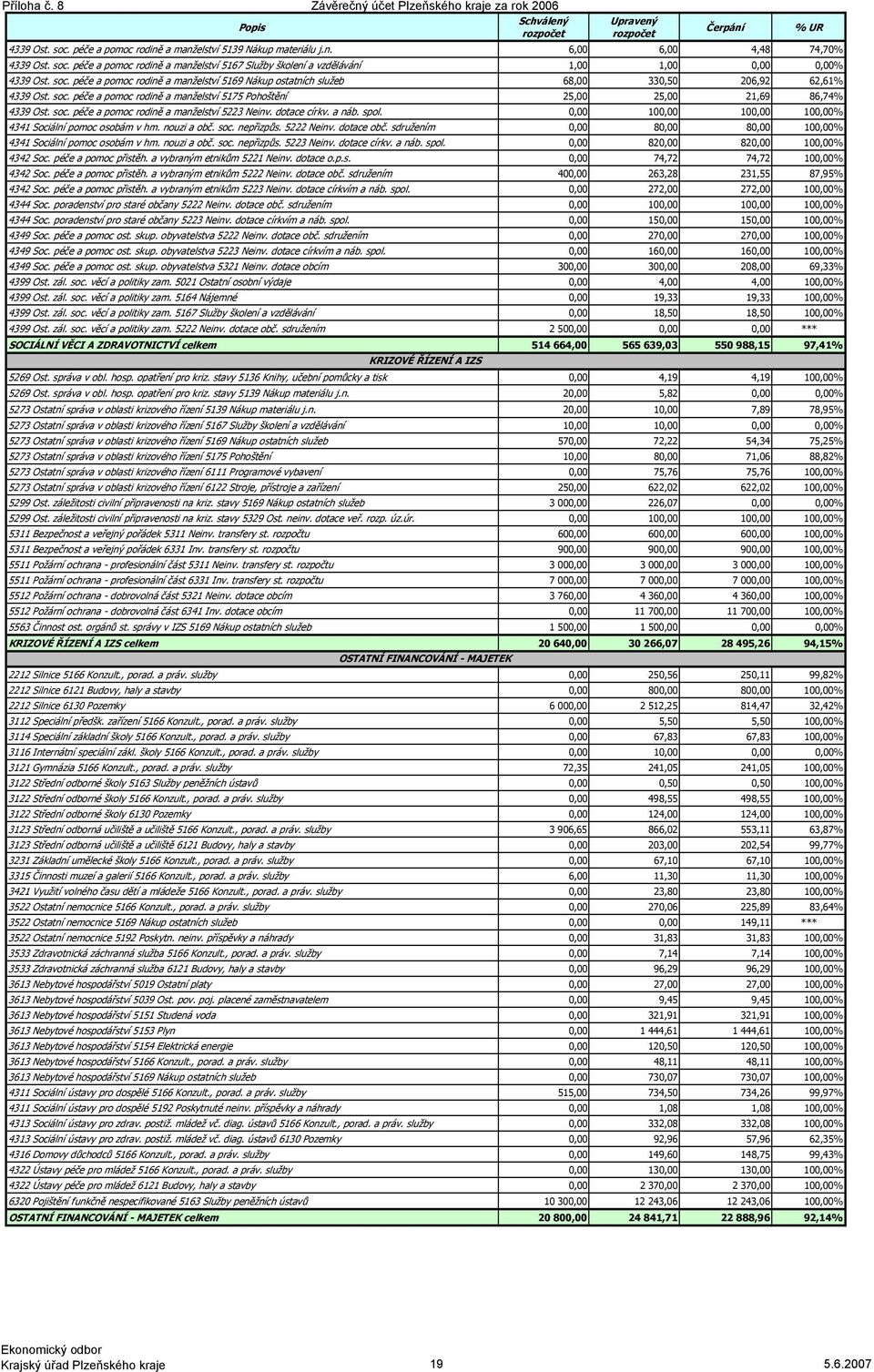 péče a pomoc rodině a manželství 5169 Nákup ostatních služeb 68,00 330,50 206,92 62,61% 4339 Ost. soc. péče a pomoc rodině a manželství 5175 Pohoštění 2 2 21,69 86,74% 4339 Ost. soc. péče a pomoc rodině a manželství 5223 Neinv.