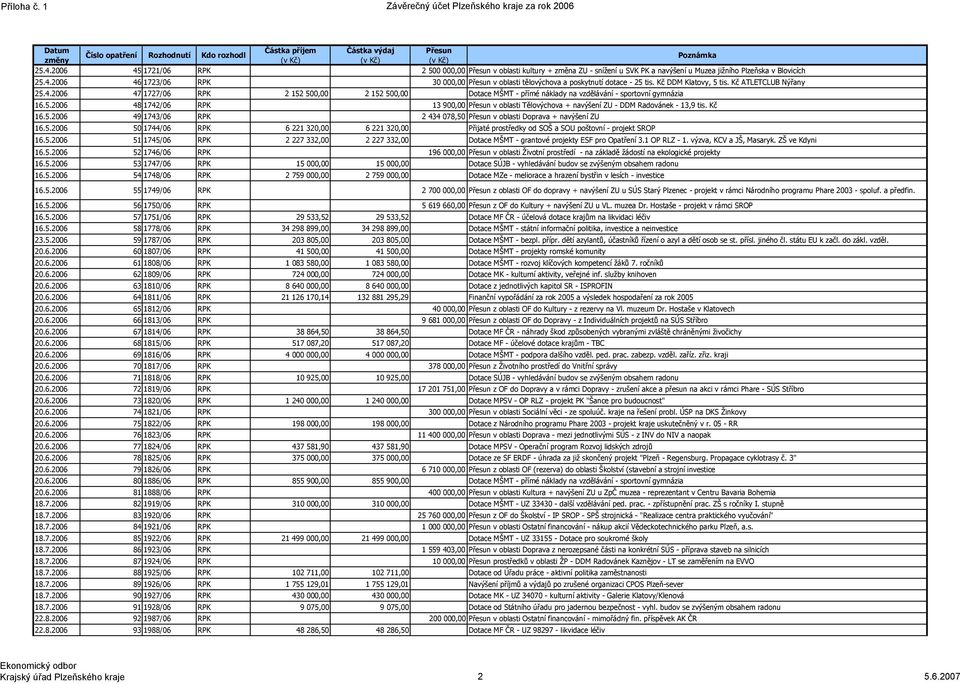 Kč DDM Klatovy, 5 tis. Kč ATLETCLUB Nýřany 25.4.2006 47 1727/06 RPK 2 152 500,00 2 152 500,00 Dotace MŠMT přímé náklady na vzdělávání sportovní gymnázia 16.5.2006 48 1742/06 RPK 13 900,00 Přesun v oblasti Tělovýchova + navýšení ZU DDM Radovánek 13,9 tis.