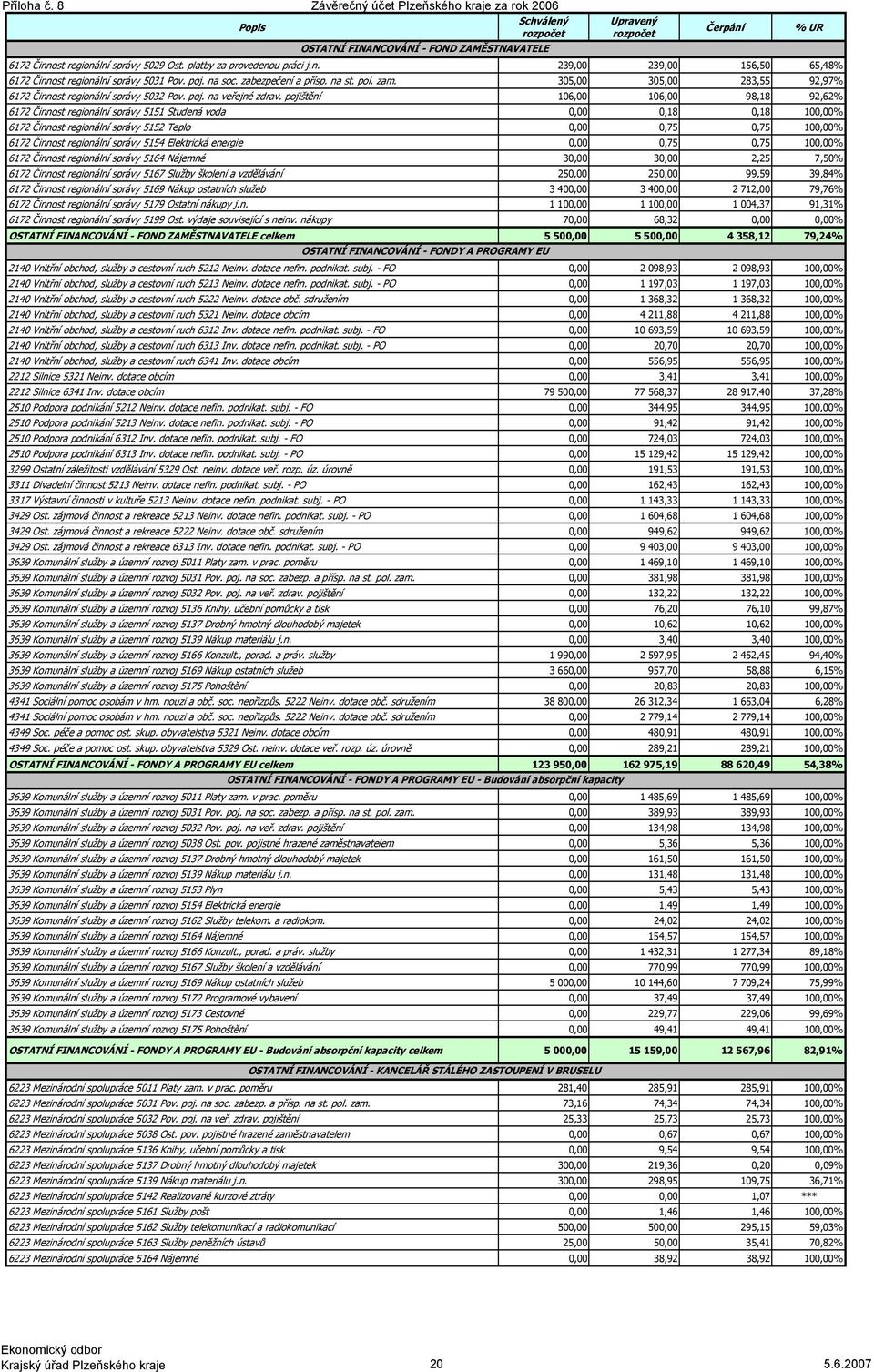 30 30 283,55 92,97% 6172 Činnost regionální správy 5032 Pov. poj. na veřejné zdrav.