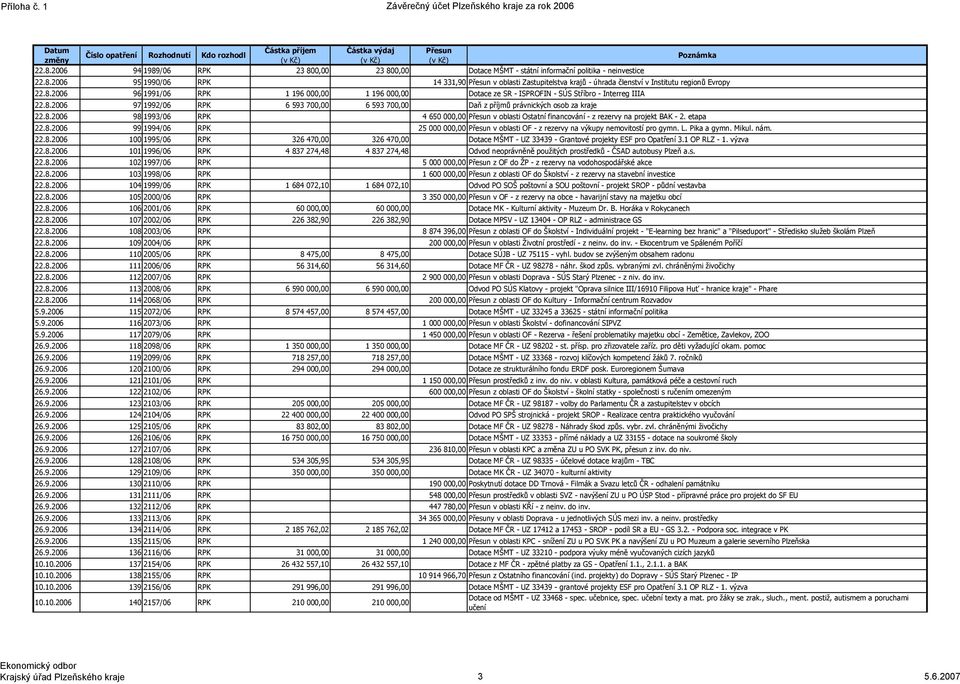 8.2006 96 1991/06 RPK 1 196 000,00 1 196 000,00 Dotace ze SR ISPROFIN SÚS Stříbro Interreg IIIA 22.8.2006 97 1992/06 RPK 6 593 700,00 6 593 700,00 Daň z příjmů právnických osob za kraje 22.8.2006 98 1993/06 RPK 4 650 000,00 Přesun v oblasti Ostatní financování z rezervy na projekt BAK 2.