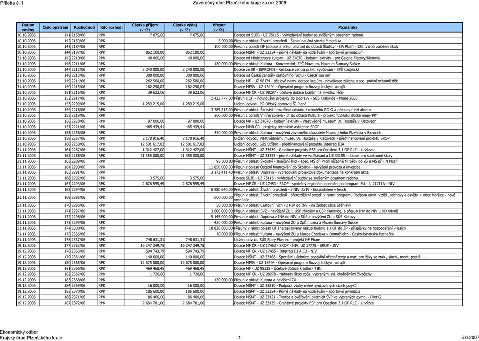 10.2006 143 2184/06 RPK 100 000,00 Přesun z oblasti OF (dotace a přísp. ostatní) do oblasti Školství OA Plzeň 120. výročí založení školy 10.10.2006 144 2187/06 RPK 852 100,00 852 100,00 Dotace MŠMT UZ 33354 přímé náklady na vzdělávání sportovní gymnázium 31.