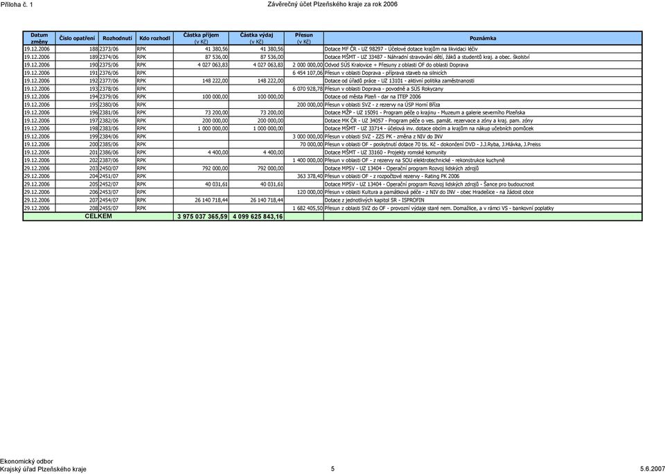 2006 189 2374/06 RPK 87 536,00 87 536,00 Dotace MŠMT UZ 33487 Náhradní stravování dětí, žáků a studentů kraj. a obec. školství 19.12.
