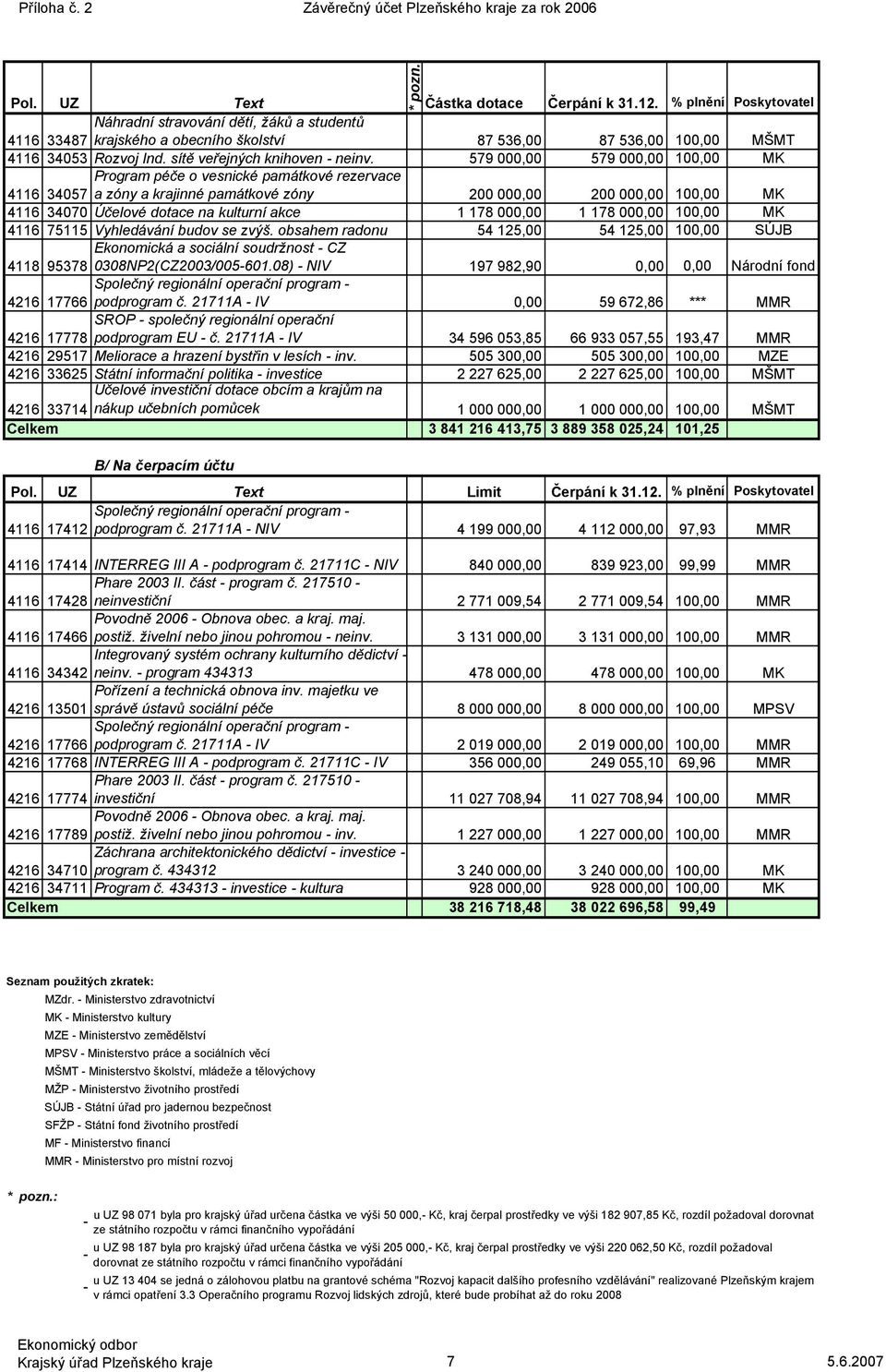 579 000,00 579 000,00 100,00 MK Program péče o vesnické památkové rezervace 4116 34057 a zóny a krajinné památkové zóny 200 000,00 200 000,00 100,00 MK 4116 34070 Účelové dotace na kulturní akce 1