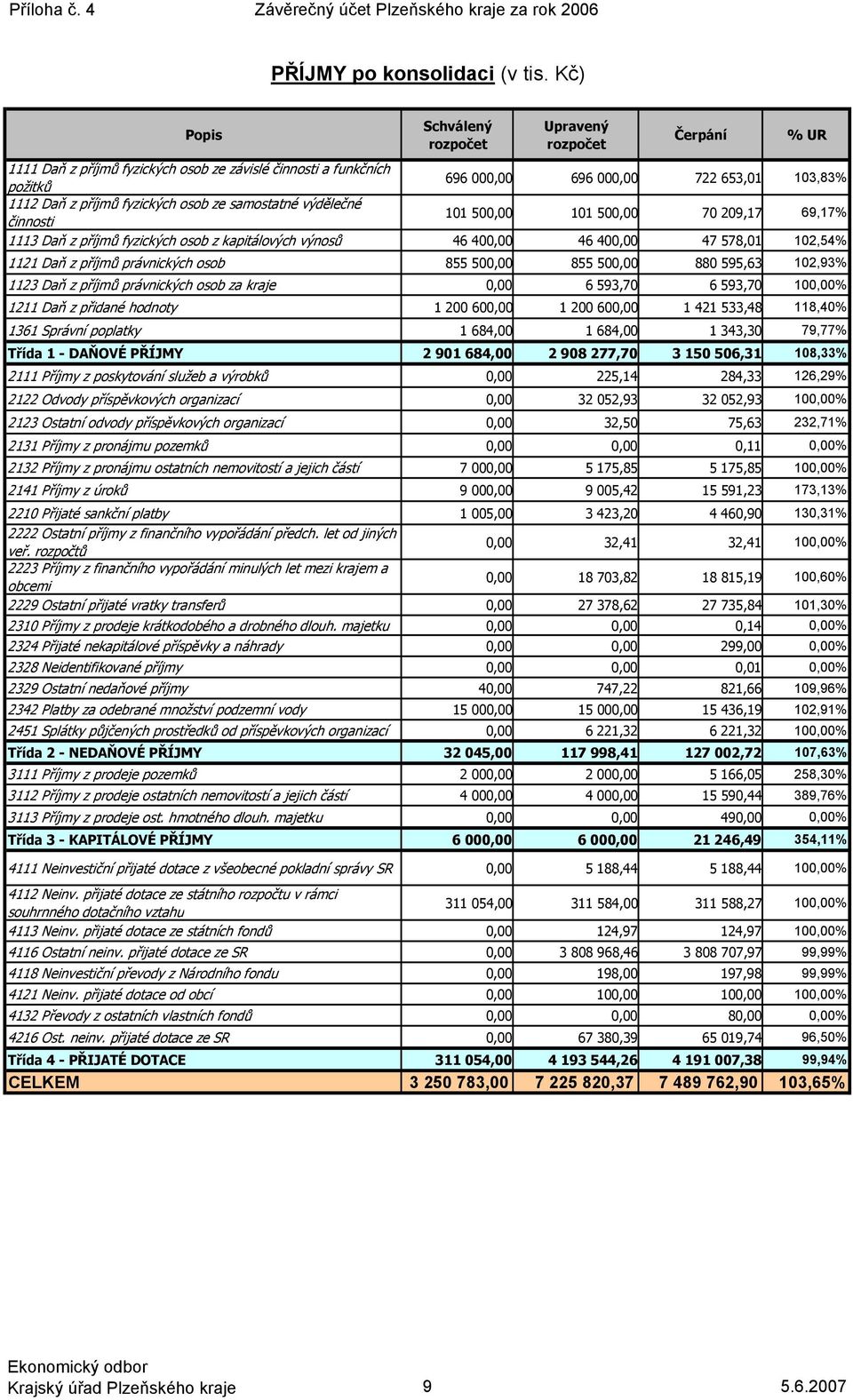 osob ze samostatné výdělečné činnosti 101 500,00 101 500,00 70 209,17 69,17% 1113 Daň z příjmů fyzických osob z kapitálových výnosů 46 400,00 46 400,00 47 578,01 102,54% 1121 Daň z příjmů právnických