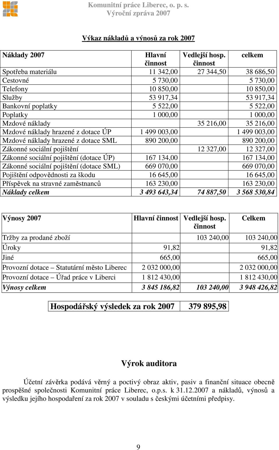 1 000,00 1 000,00 Mzdové náklady 35 216,00 35 216,00 Mzdové náklady hrazené z dotace ÚP 1 499 003,00 1 499 003,00 Mzdové náklady hrazené z dotace SML 890 200,00 890 200,00 Zákonné sociální pojištění