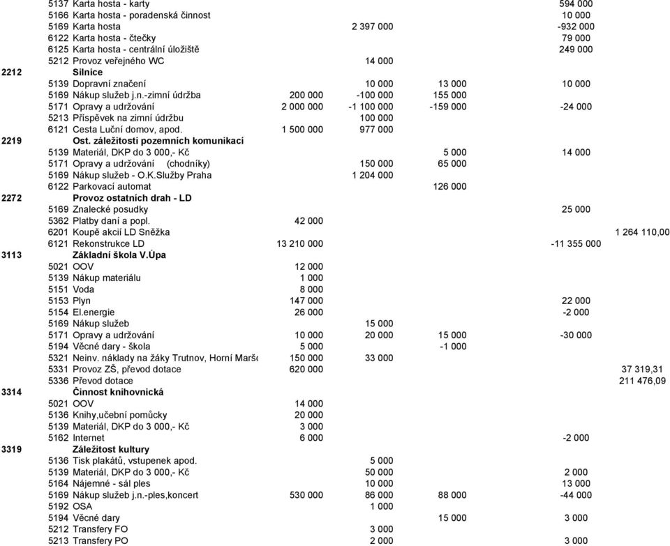 1 500 000 977 000 2219 Ost. záležitosti pozemních komunikací 5139 Materiál, DKP