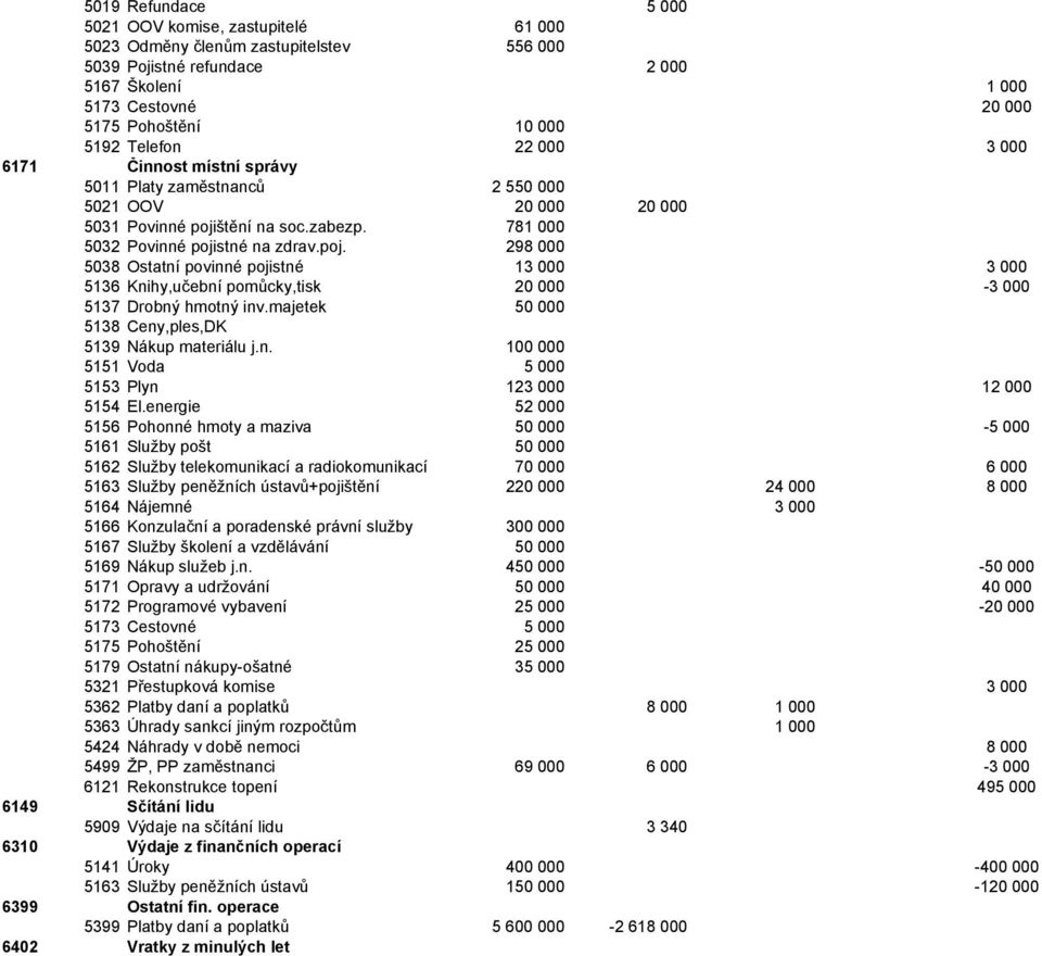 štění na soc.zabezp. 781 000 5032 Povinné pojistné na zdrav.poj. 298 000 5038 Ostatní povinné pojistné 13 000 3 000 5136 Knihy,učební pomůcky,tisk 20 000-3 000 5137 Drobný hmotný inv.