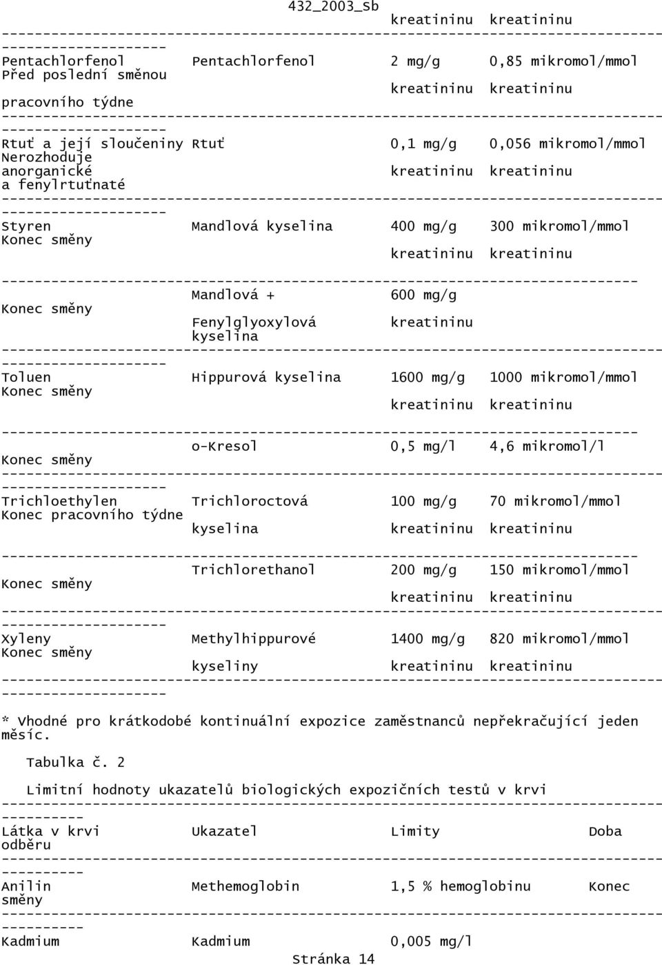 mikromol/l Trichloethylen Trichloroctová 100 mg/g 70 mikromol/mmol Konec pracovního týdne kyselina ------- Trichlorethanol 200 mg/g 150 mikromol/mmol Xyleny Methylhippurové 1400 mg/g 820
