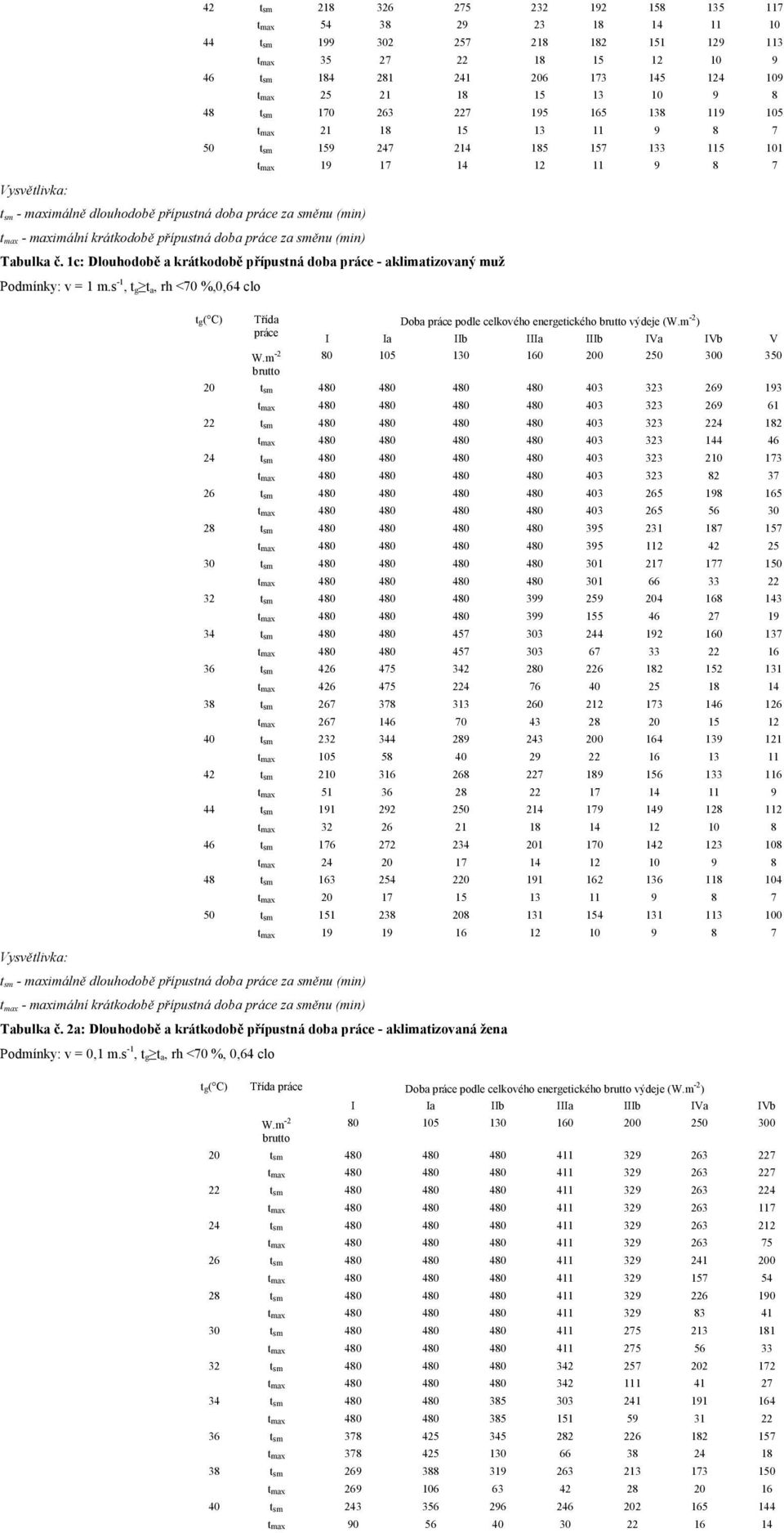 (min) tmax - maximální krátkodobě přípustná doba za směnu (min) Tabulka č. 1c: Dlouhodobě a krátkodobě přípustná doba - aklimatizovaný muž Podmínky: v = 1 m.