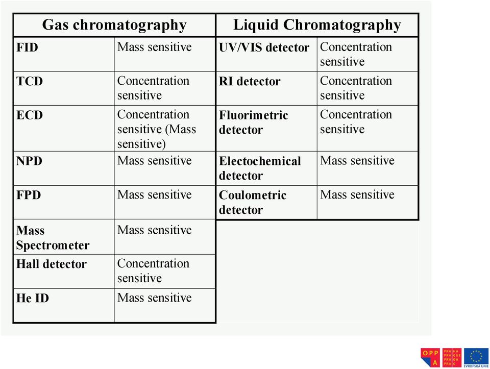 sensitive Electochemical detector FPD Mass sensitive Coulometric detector Mass Spectrometer Hall detector He ID