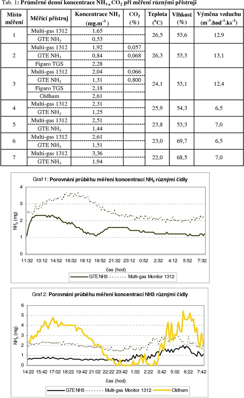 GTE NH,5 Multi-gas,6 GTE NH,94 Teplota ( o C) Vlhkost (%) 6,5 5,6 6, 5, 4, 5, 5,9,8,0,0 54, 5, 69,7 68,5 Výměna vzduchu (m -.hod -.