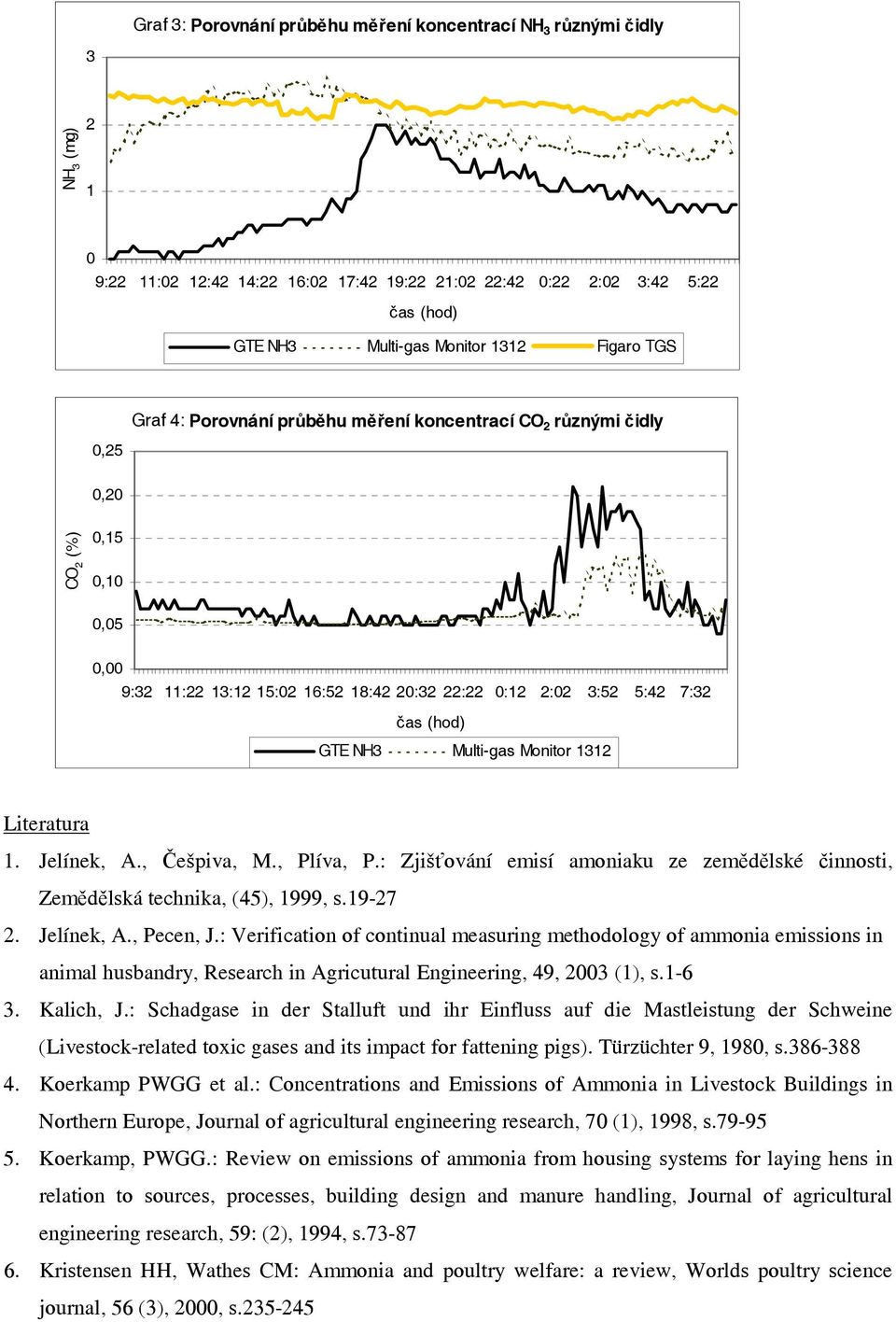 : Zjišťování emisí amoniaku ze zemědělské činnosti, Zemědělská technika, (45), 999, s.9-7. Jelínek, A., Pecen, J.
