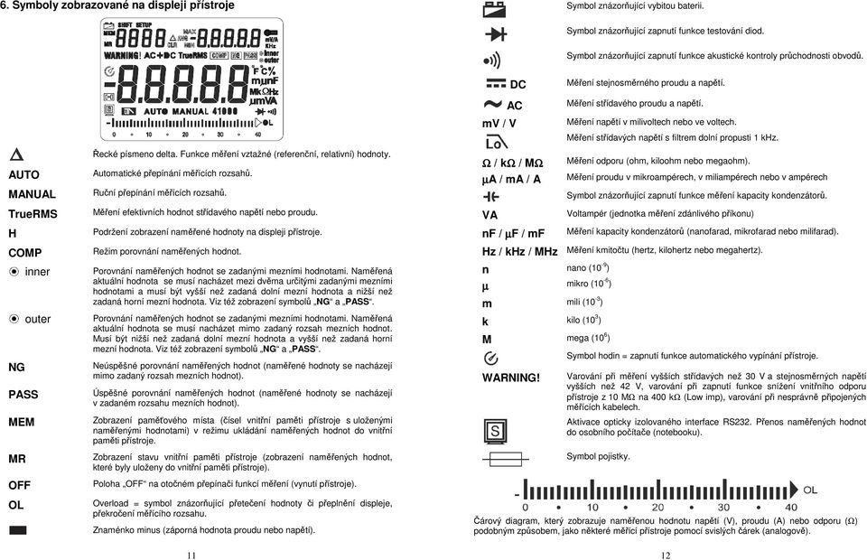 Měření napětí v milivoltech nebo ve voltech. Měření střídavých napětí s filtrem dolní propusti 1 khz. AUTO MANUAL TrueRMS H COMP inner outer NG PASS MEM MR OFF OL Řecké písmeno delta.