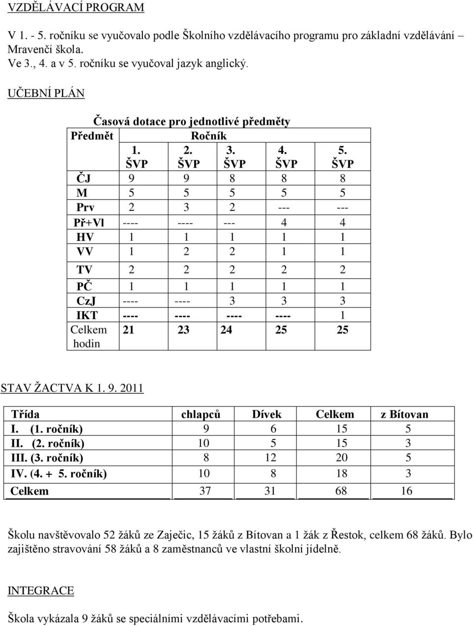 ČJ 9 9 8 8 8 M 5 5 5 5 5 Prv 2 3 2 --- --- Př+Vl ---- ---- --- 4 4 HV 1 1 1 1 1 VV 1 2 2 1 1 TV 2 2 2 2 2 PČ 1 1 1 1 1 CzJ ---- ---- 3 3 3 IKT ---- ---- ---- ---- 1 Celkem hodin 21 23 24 25 25 STAV