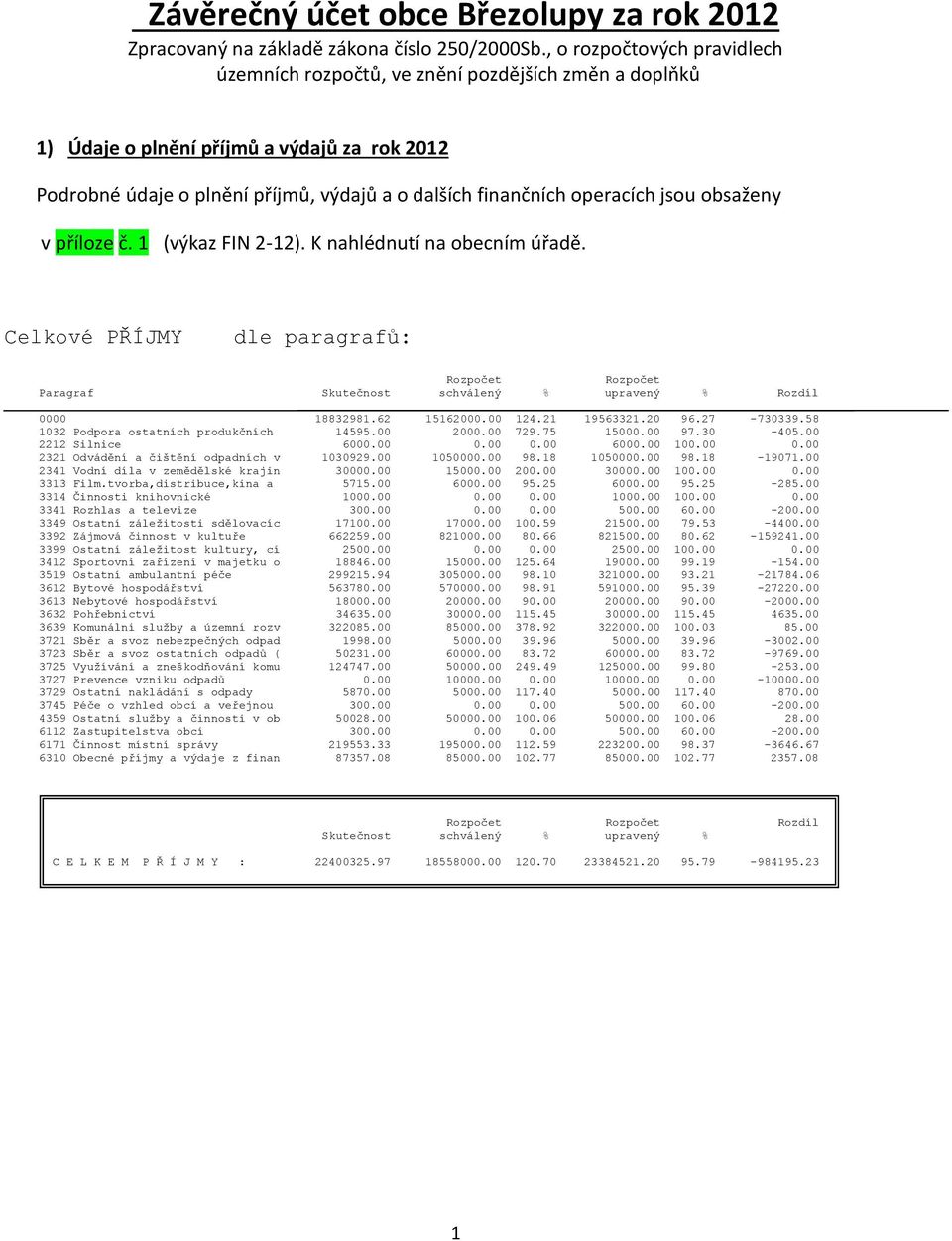 jsou obsaženy v příloze č. 1 (výkaz FIN 2-12). K nahlédnutí na obecním úřadě. Celkové PŘÍJMY dle paragrafů: Paragraf 0000 18832981.62 15162000.00 124.21 19563321.20 96.27-730339.