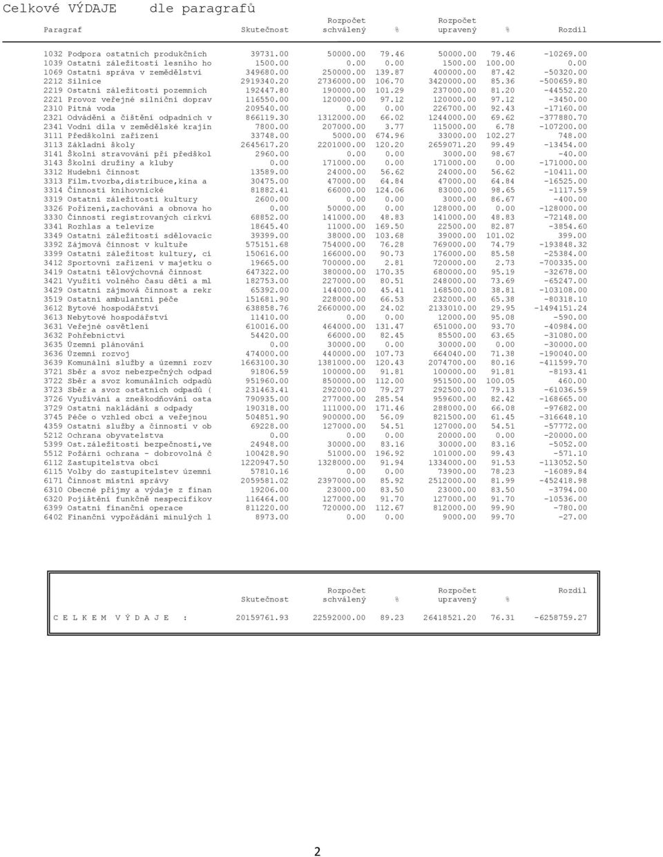 80 2219 Ostatní záležitosti pozemních 192447.80 190000.00 101.29 237000.00 81.20-44552.20 2221 Provoz veřejné silniční doprav 116550.00 120000.00 97.12 120000.00 97.12-3450.00 2310 Pitná voda 209540.