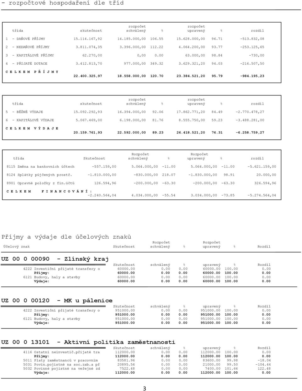 507,50 C E L K E M P Ř Í J M Y 22.400.325,97 18.558.000,00 120.70 23.384.521,20 95.79-984.195,23 třída skutečnost schválený % upravený % rozdíl 5 - BĚŽNÉ VÝDAJE 15.092.292,93 16.394.000,00 92.06 17.
