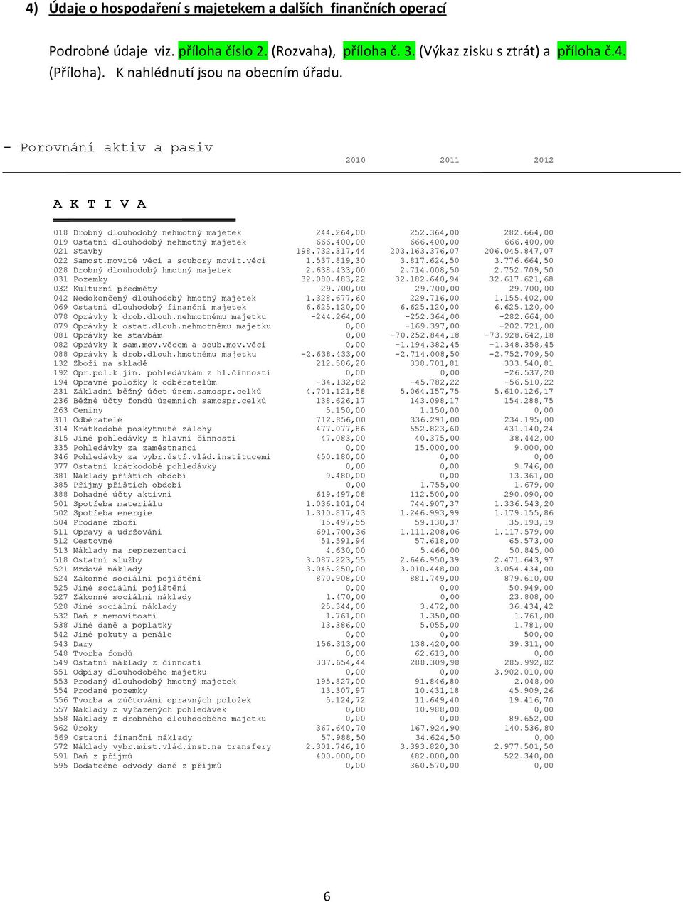 664,00 019 Ostatní dlouhodobý nehmotný majetek 666.400,00 666.400,00 666.400,00 021 Stavby 198.732.317,44 203.163.376,07 206.045.847,07 022 Samost.movité věci a soubory movit.věcí 1.537.819,30 3.817.