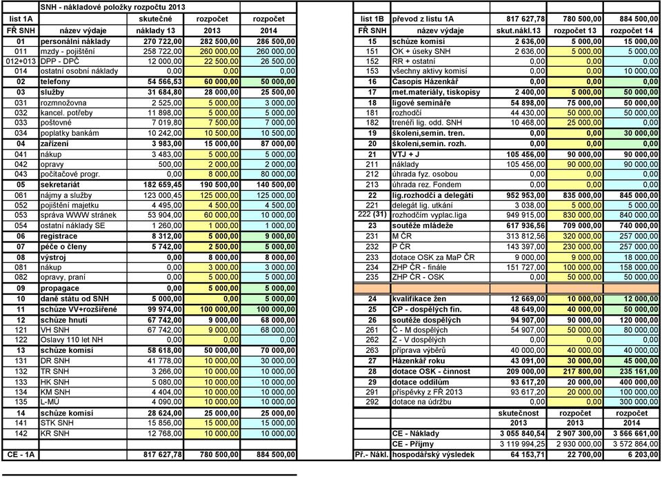 úseky SNH 2 636,00 5 000,00 5 000,00 012+013 DPP - DP 12 000,00 22 500,00 26 500,00 152 RR + ostatní 0,00 0,00 0,00 014 ostatní osobní náklady 0,00 0,00 0,00 153 všechny aktivy komisí 0,00 0,00 10