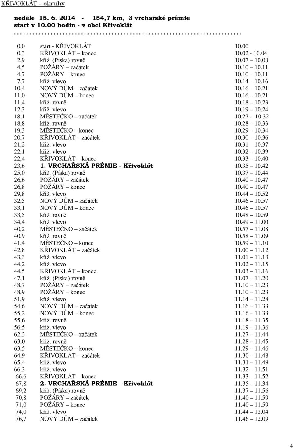 16 10.21 11,4 křiž. rovně 10.18 10.23 12,3 křiž. vlevo 10.19 10.24 18,1 MĚSTEČKO začátek 10.27-10.32 18,8 křiž. rovně 10.28 10.33 19,3 MĚSTEČKO konec 10.29 10.34 20,7 KŘIVOKLÁT začátek 10.30 10.