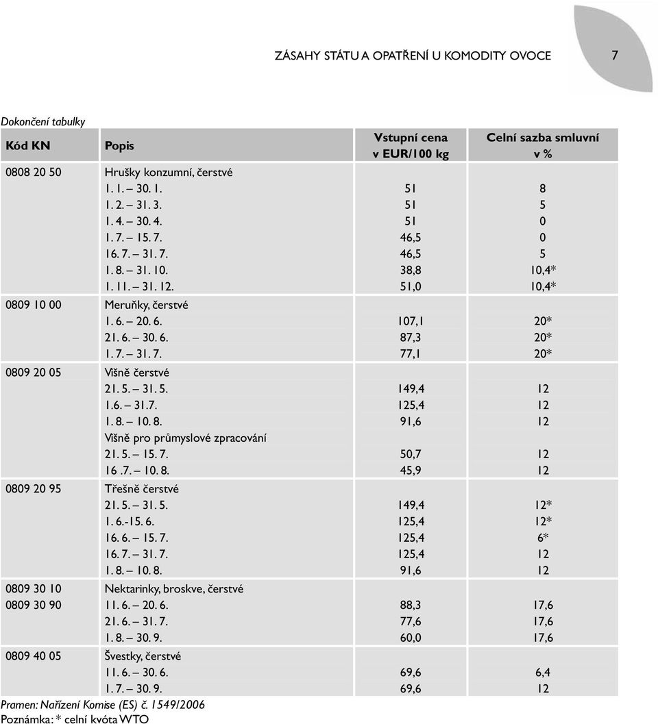 5. 31. 5. 1. 6.-15. 6. 16. 6. 15. 7. 16. 7. 31. 7. 1. 8. 10. 8. 0809 30 10 0809 30 90 Nektarinky, broskve, čerstvé 11. 6. 20. 6. 21. 6. 31. 7. 1. 8. 30. 9. 0809 40 05 Švestky, čerstvé 11. 6. 30. 6. 1. 7. 30. 9. Pramen: Nařízení Komise (ES) č.
