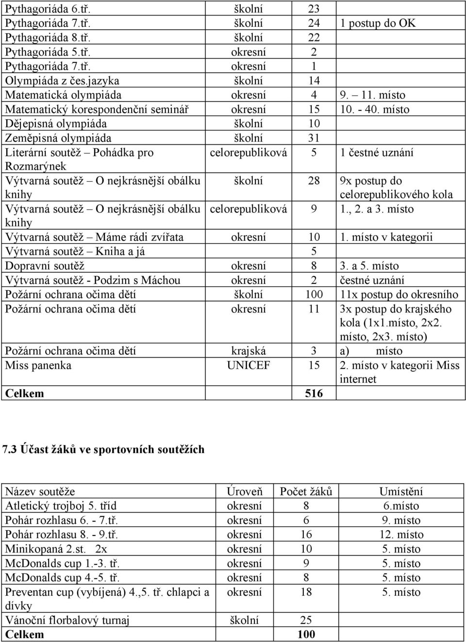 místo Dějepisná olympiáda školní 10 Zeměpisná olympiáda školní 31 Literární soutěž Pohádka pro celorepubliková 5 1 čestné uznání Rozmarýnek Výtvarná soutěž O nejkrásnější obálku knihy školní 28 9x