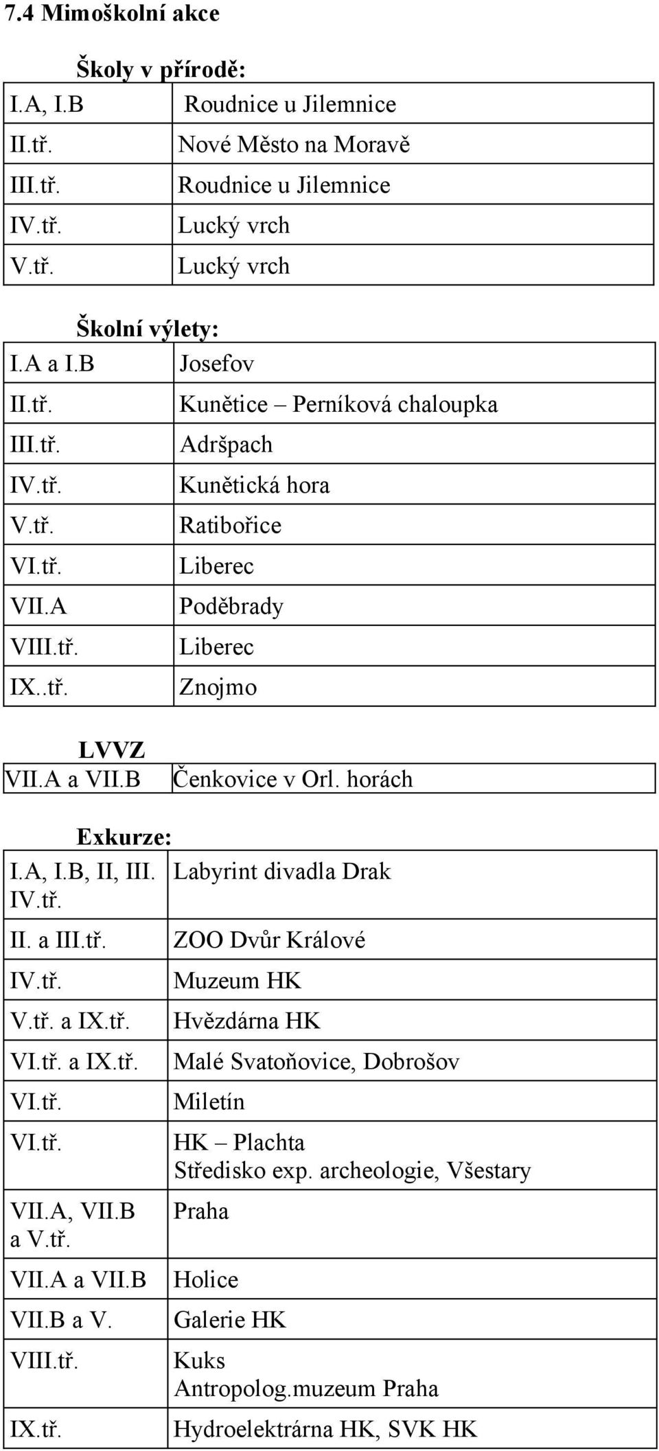 horách Exkurze: I.A, I.B, II, III. Labyrint divadla Drak IV.tř. II. a III.tř. IV.tř. V.tř. a IX.tř. VI.tř. a IX.tř. VI.tř. VI.tř. VII.A, VII.B a V.tř. VII.A a VII.B VII.B a V. VIII.tř. IX.tř. ZOO Dvůr Králové Muzeum HK Hvězdárna HK Malé Svatoňovice, Dobrošov Miletín HK Plachta Středisko exp.