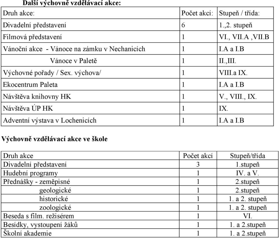 , VIII., IX. Návštěva ÚP HK 1 IX. Adventní výstava v Lochenicích 1 I.A a I.B Výchovně vzdělávací akce ve škole Druh akce Počet akcí Stupeň/třída Divadelní představení 3 1.