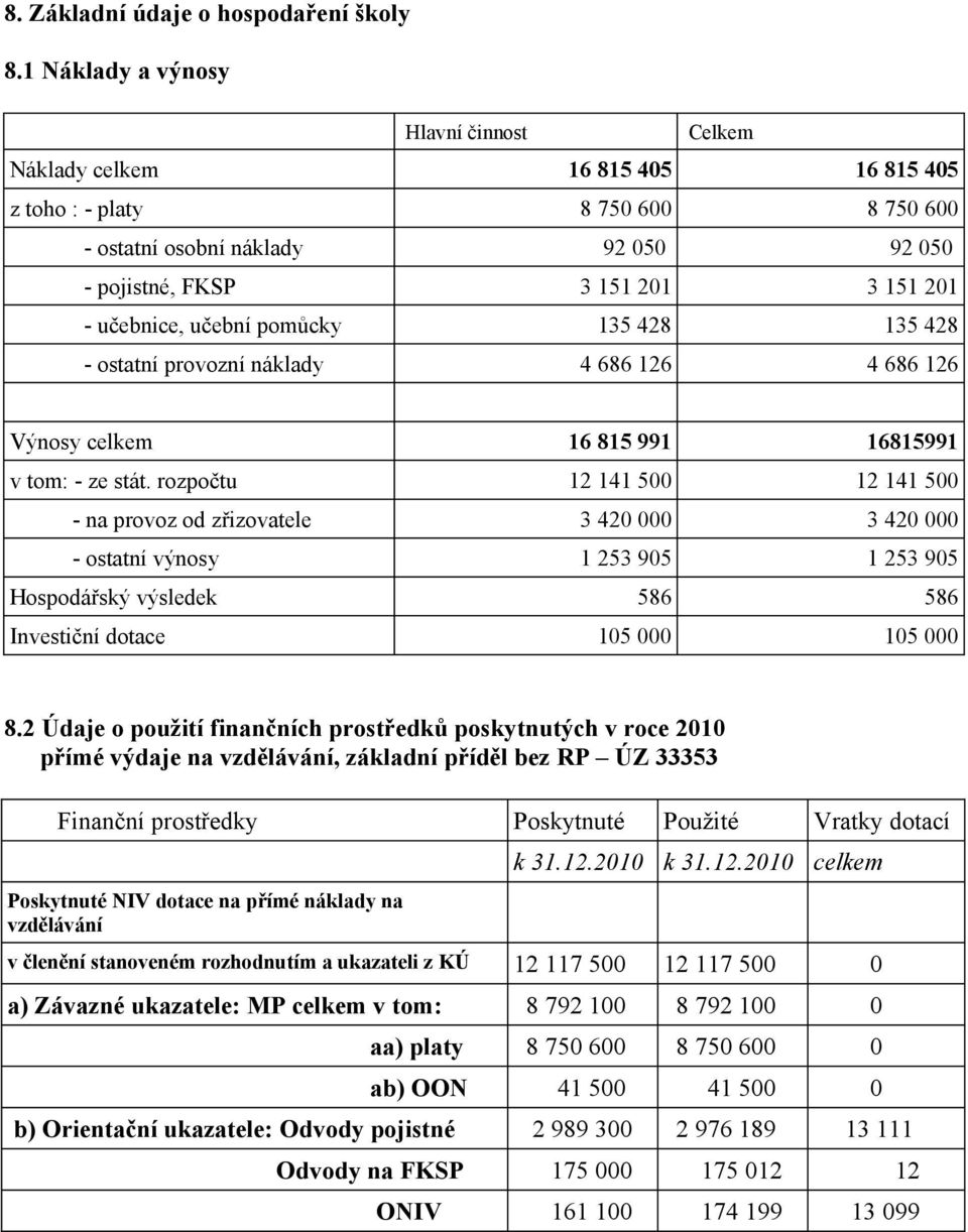 učebnice, učební pomůcky 135 428 135 428 - ostatní provozní náklady 4 686 126 4 686 126 Výnosy celkem 16 815 991 16815991 v tom: - ze stát.