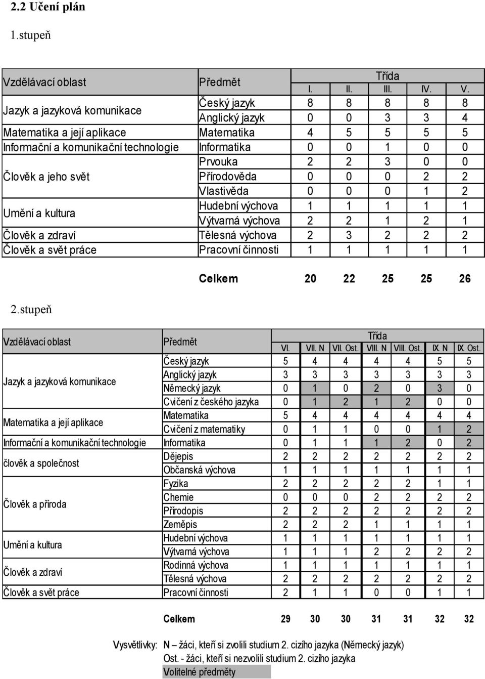 Jazyk a jazyková komunikace Český jazyk 8 8 8 8 8 Anglický jazyk 0 0 3 3 4 Matematika a její aplikace Matematika 4 5 5 5 5 Informační a komunikační technologie Informatika 0 0 1 0 0 Prvouka 2 2 3 0 0