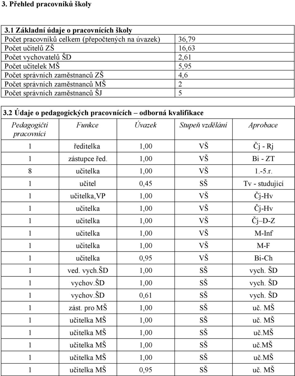 Počet správních zaměstnanců MŠ 2 Počet správních zaměstnanců ŠJ 5 3.