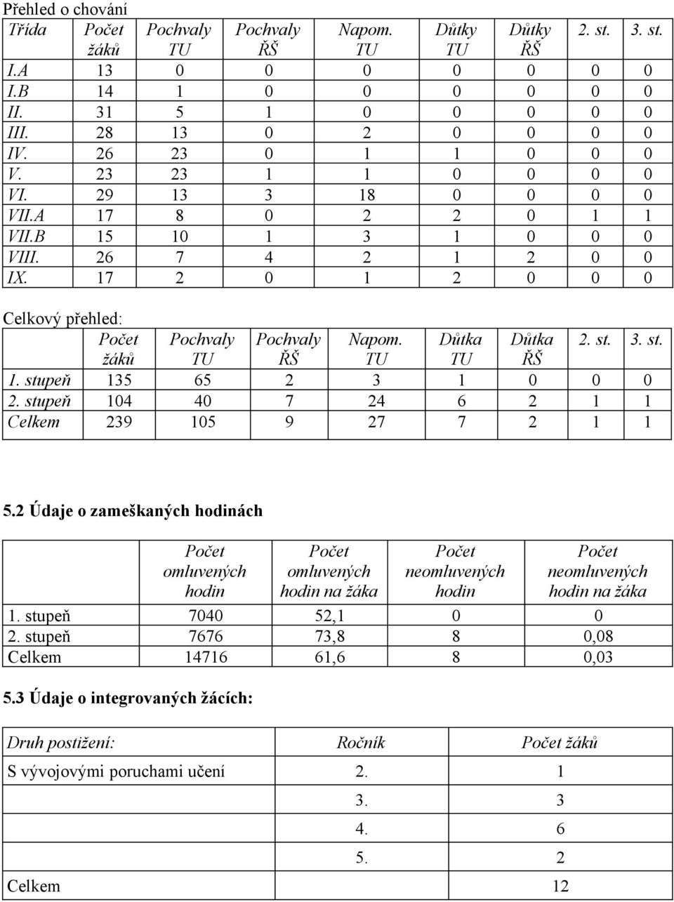 Důtka Důtka 2. st. 3. st. žáků TU ŘŠ TU TU ŘŠ 1. stupeň 135 65 2 3 1 0 0 0 2. stupeň 104 40 7 24 6 2 1 1 Celkem 239 105 9 27 7 2 1 1 5.
