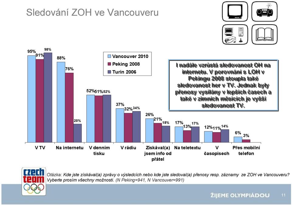 Jednak byly přenosy vysílány v lepších časech a také v zimních měsících je vyšší sledovanost TV.