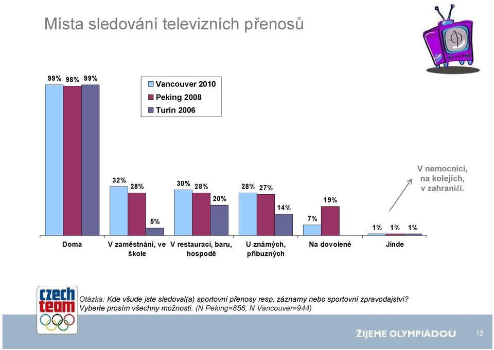 Doma V zaměstnání, ve škole V restauraci, baru, hospodě U známých, příbuzných Na dovolené Jinde Otázka: Kde