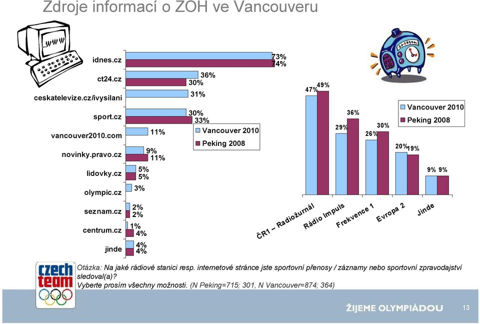 cz jinde 11% 9% 11% 5% 5% 3% 2% 2% 1% 4% 4% 4% 73% 74% 36% 30% 49% 47% 31% Vancouver 2010 30% 36% 33% Peking 2008 29% 30% Vancouver 2010 26% Peking