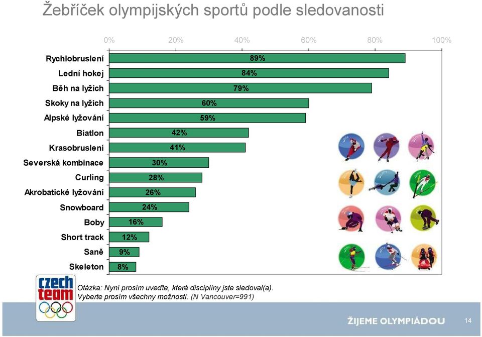 lyžování Snowboard Boby Short track Saně Skeleton 42% 41% 30% 28% 26% 24% 16% 12% 9% 8% 60% 59% 79% 84% 89%