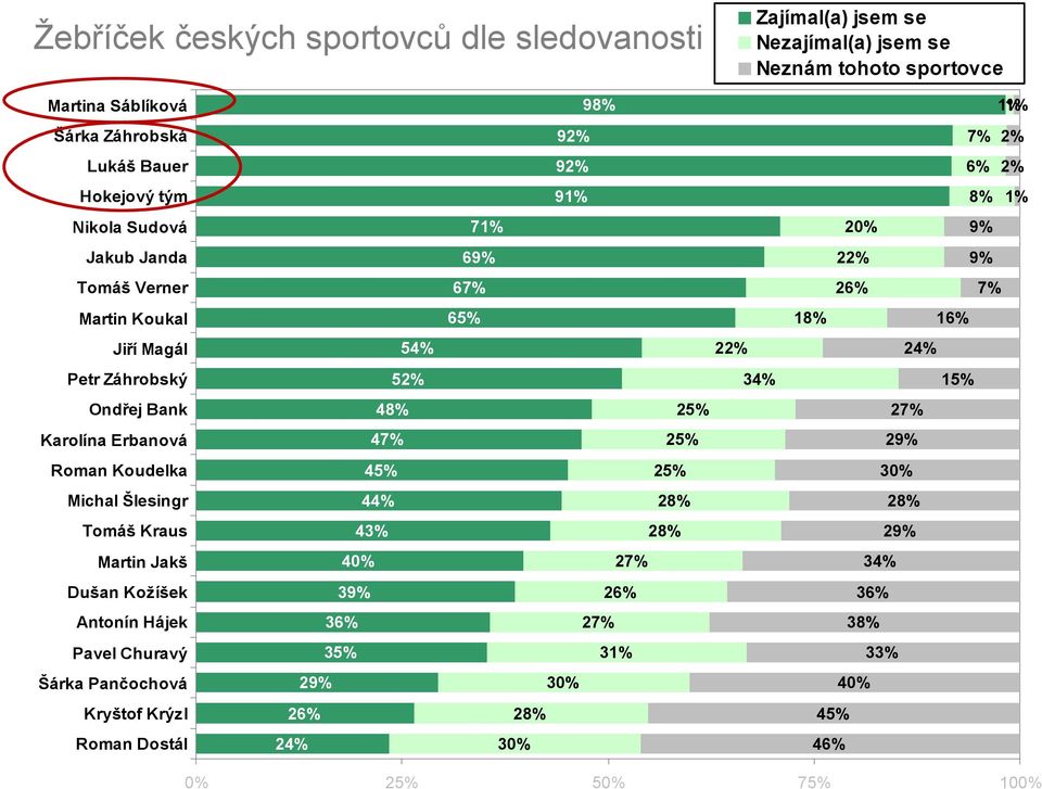 45% Michal Šlesingr 44% Tomáš Kraus 43% 22% 26% 18% 22% 34% 25% 25% 25% 28% 28% Martin Jakš Dušan Kožíšek Antonín Hájek Pavel Churavý 40% 39% 36% 35% 27% 26% 27% 31% 34%