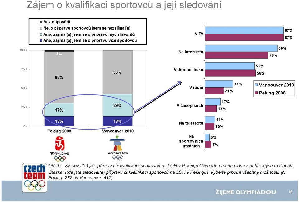 13% 0% 13% Peking 2008 13% Vancouver 2010 Na teletextu Na sportovních utkáních 11% 10% 5% 7% Otázka: Sledoval(a) jste přípravu či kvalifikaci sportovců na LOH v Pekingu?