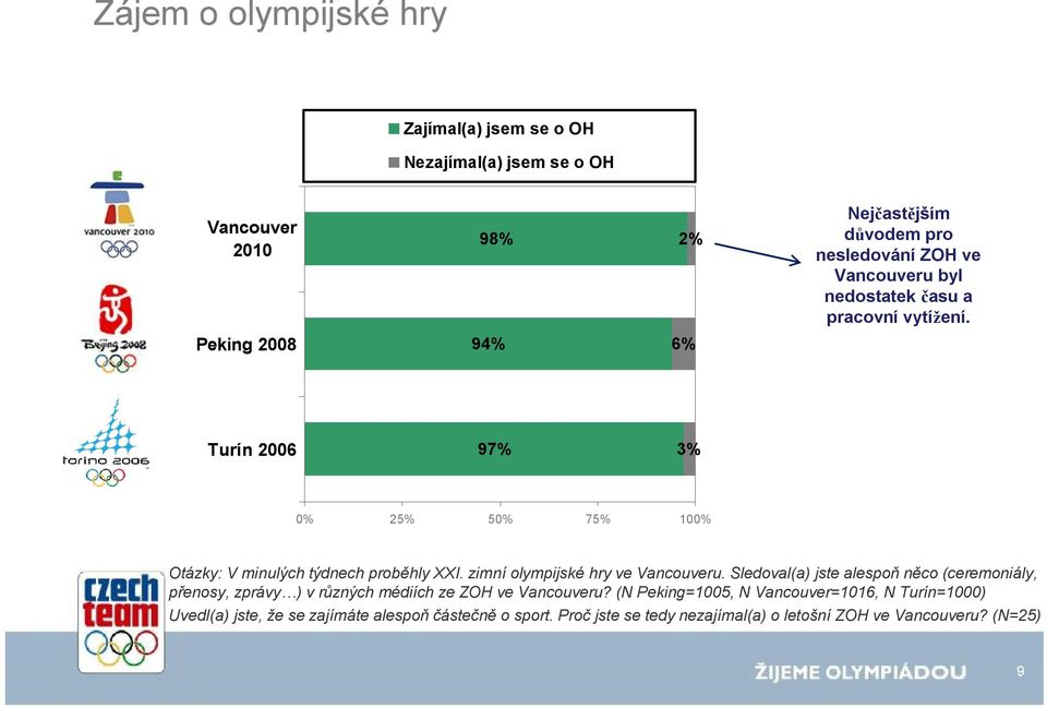 zimní olympijské hry ve Vancouveru. Sledoval(a) jste alespoň něco (ceremoniály, přenosy, zprávy ) v různých médiích ze ZOH ve Vancouveru?