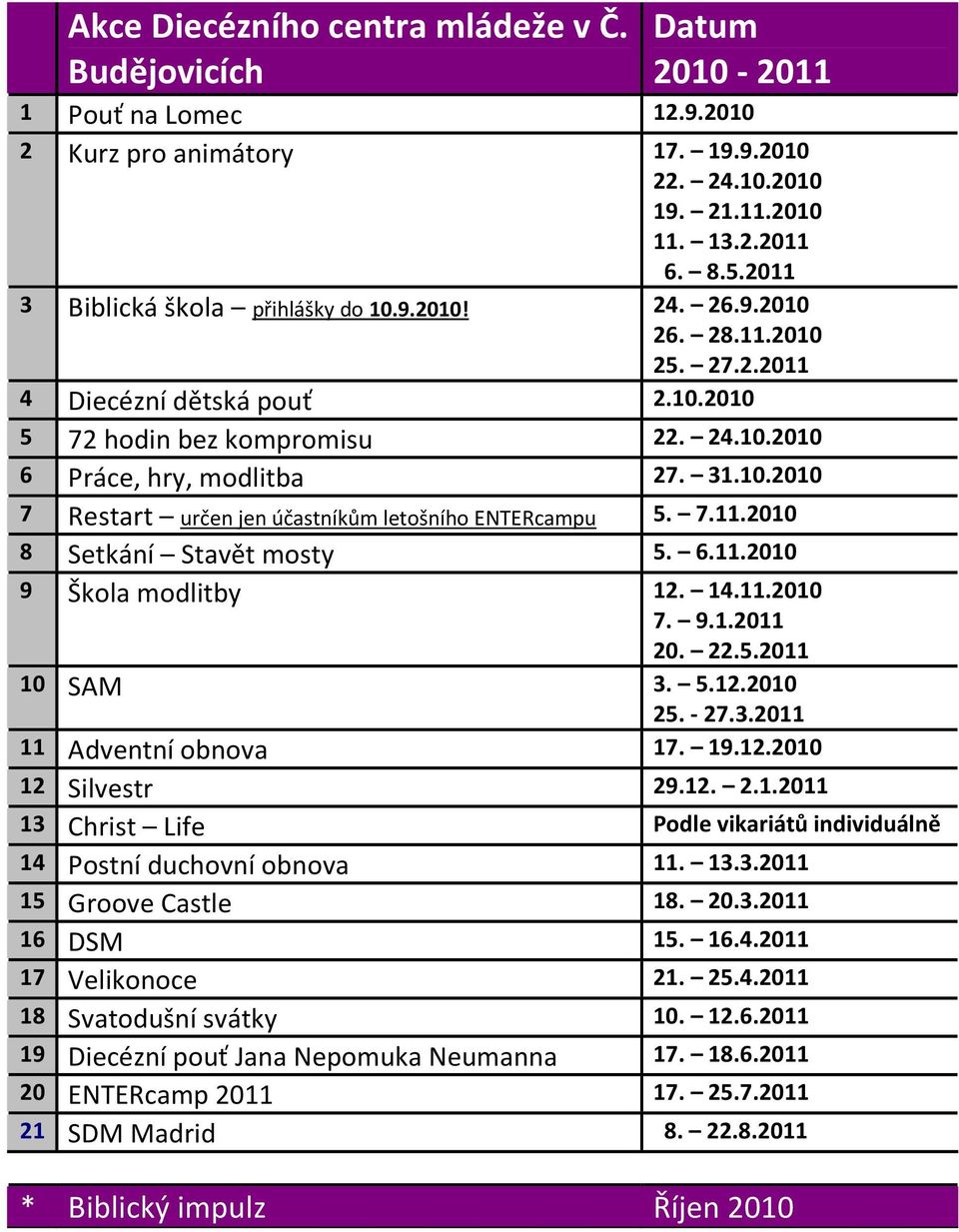7.11.2010 8 Setkání Stavět mosty 5. 6.11.2010 9 Škola modlitby 12. 14.11.2010 7. 9.1.2011 20. 22.5.2011 10 SAM 3. 5.12.2010 25. - 27.3.2011 11 Adventní obnova 17. 19.12.2010 12 Silvestr 29.12. 2.1.2011 13 Christ Life Podle vikariátů individuálně 14 Postní duchovní obnova 11.