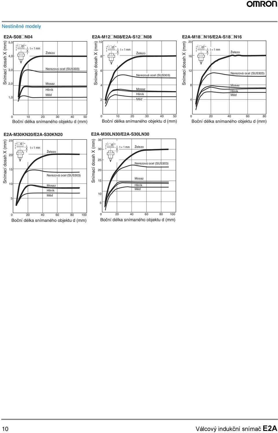 objektu d (mm) 2 6 8 Boční délka snímaného objektu d (mm) E2A-MKN2/E2A-SKN2 25 @d X t = mm Železo 2 5 Nerezová ocel (SUS) Mosaz Hliník Měď 5 E2A-MLN/E2A-SLN 5 @d t