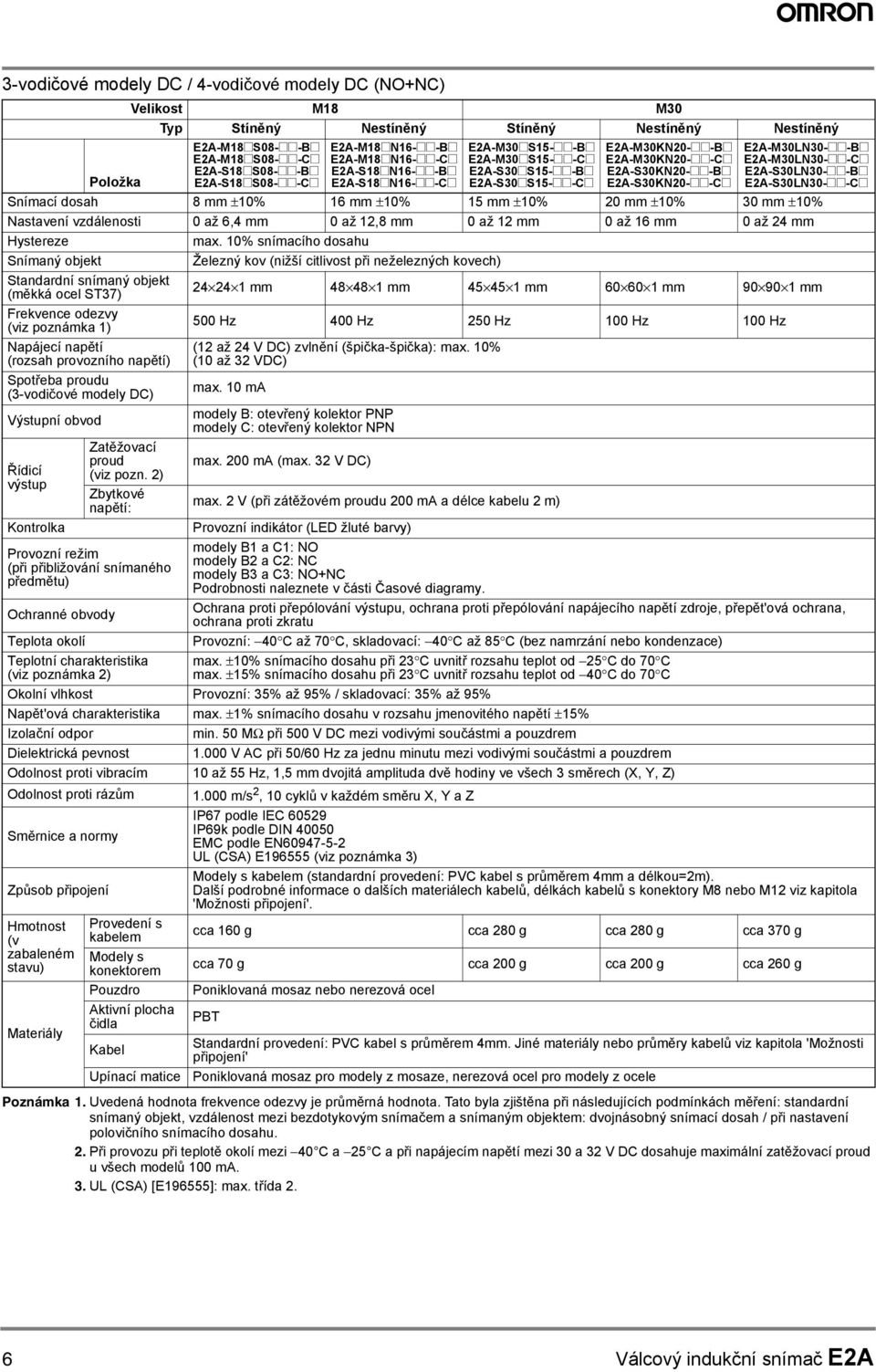 E2A-SLN-@@-B@ E2A-SLN-@@-C@ Snímací dosah 8 mm ±% 6 mm ±% 5 mm ±% 2 mm ±% mm ±% Nastavení vzdálenosti až 6, mm až 2,8 mm až 2 mm až 6 mm až 2 mm Hystereze max.