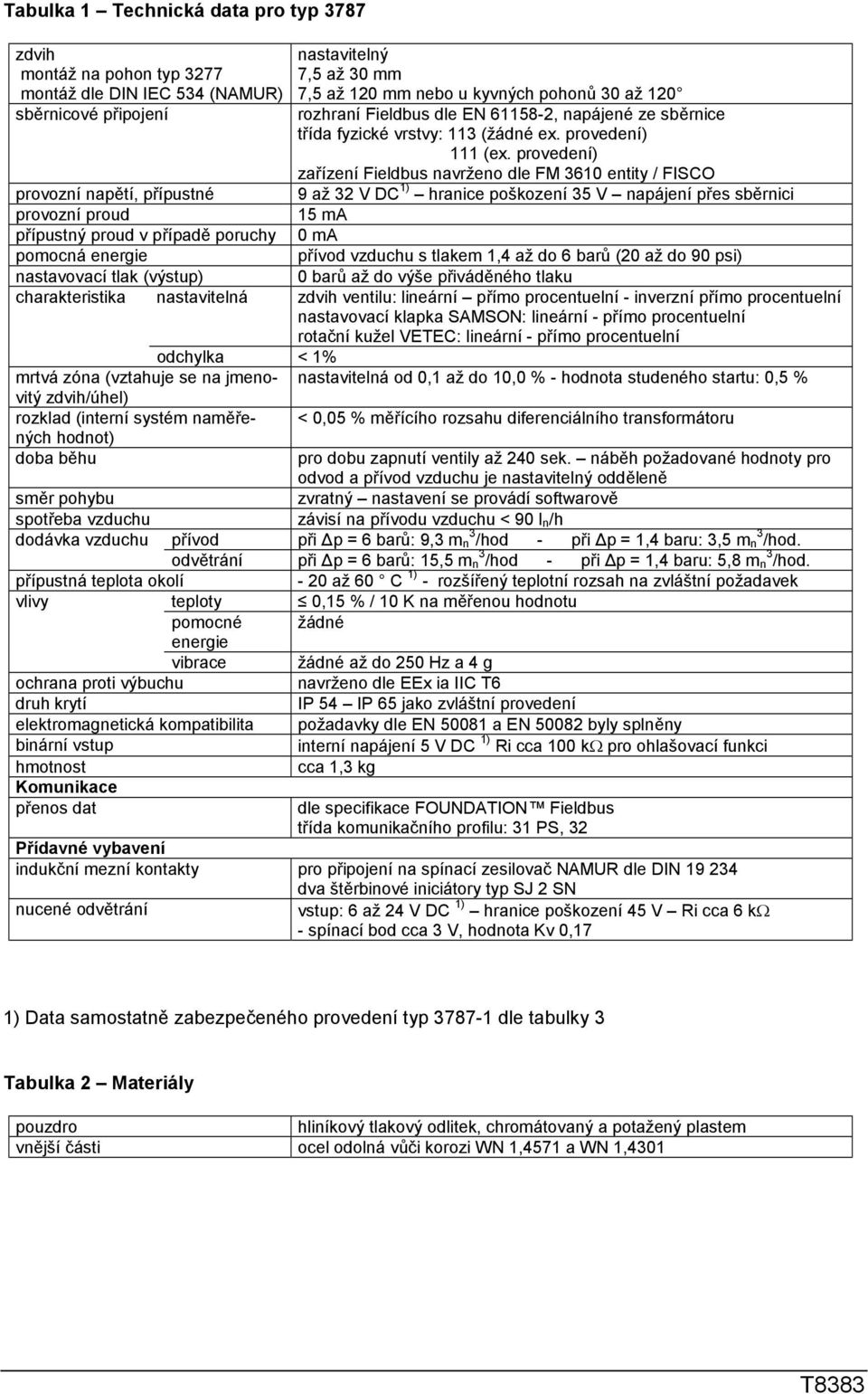 provedení) zařízení Fieldbus navrženo dle FM 3610 entity / FISCO 9 až 32 V DC 1) hranice poškození 35 V napájení přes sběrnici 15 ma 0 ma přívod vzduchu s tlakem 1,4 až do 6 barů (20 až do 90 psi)